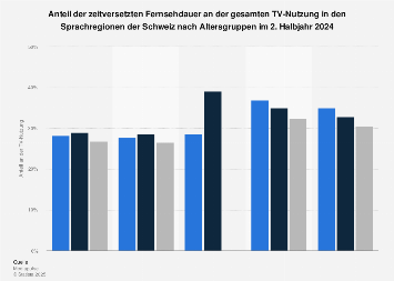 Anteil der zeitversetzten Fernsehdauer in der Schweiz nach Altersgruppen 2. Hj. 2017