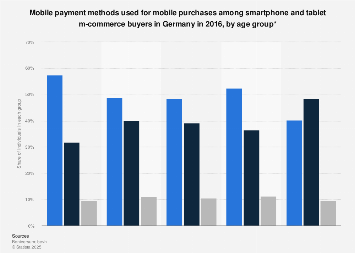 Mobile payment methods used on smartphones and tablets in Germany 2016, by age group