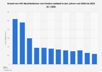 Hiv kennenlernen
