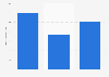 Leading perfume from Burberry brands for women Spain 2018, by number of users