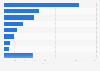 Leading perfume from Dior brands for women Spain 2017, by number of users