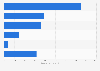 Leading perfume from Dolce & Gabbana brands for women Spain 2018, by number of users