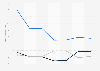 Leading perfume from Lacoste brands for women Spain 2014-2018, by number of users