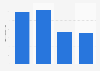 Leading perfume from Myrurgia brands for women Spain 2014-2016, by number of users