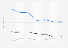 Leading perfumes for women from Theirry Mulger Spain 2014-2018, by number of users