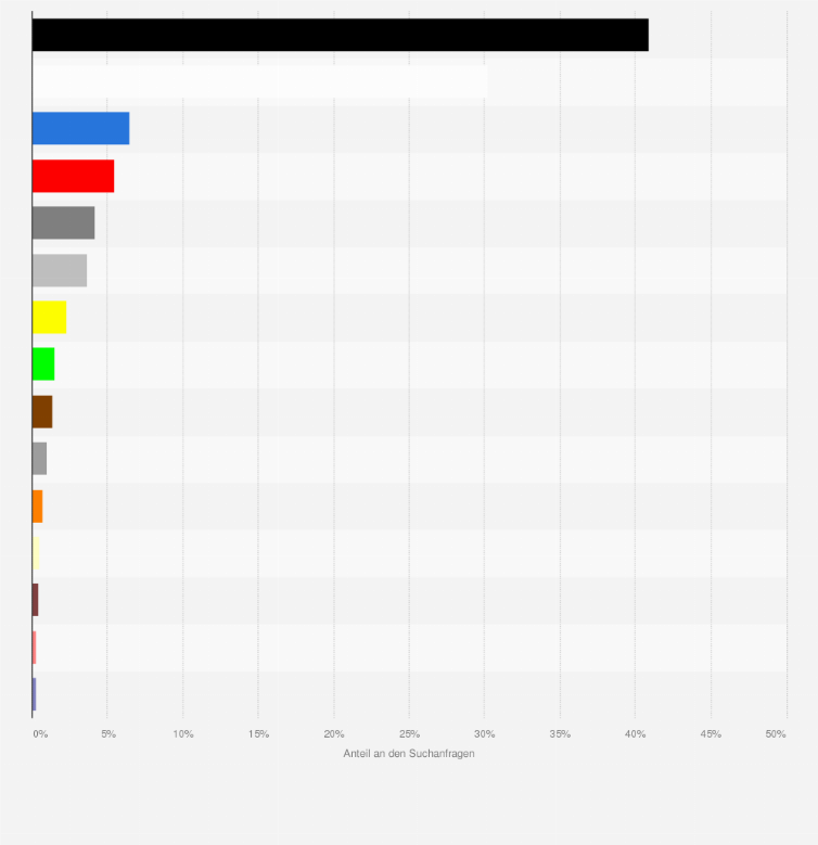 Statistik: Beliebteste Autofarben in der Schweiz nach Anteil an den Suchanfragen auf AutoScout24 im Jahr 2015