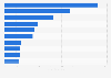 Most popular airlines on Facebook by number of fans in Germany 2019
