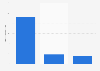 Leading eau de toilette from Davidoff for men Spain 2018, by number of users