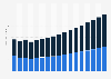 Value of life and non-life insurance sector in Slovakia 2009-2025