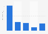 Leading eau de toilette from Diesel for men Spain 2018, by number of users
