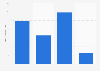 Leading eau de toilette from Dior for men Spain 2018, by number of users