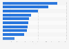 Social media ranking of political parties in Germany 2018