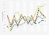 Monthly manufacturer sales of animal food in Canada 2015-2018