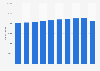 Number of restaurants from the leading 500 U.S. restaurant chains 2009-2018