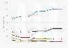 Leading eau de toilette from Paco Rabanne for men in Spain 14-17, by number of users