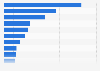 Number of Facebook fans of leading online shops in Germany 2018