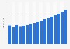 Value of property insurance sector in Slovakia 2009-2025