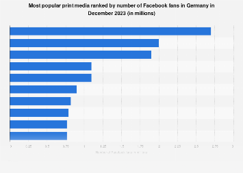 Magazines ranked by number of German-speaking Facebook fans in Germany 2018