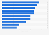 Canada: circulation of building publications 2014 | Statistic