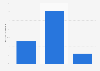 E-commerce transactions occuring on a secondary device in France H2 2016