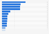 Leading brands of hair conditioner for women in Spain 2018, by number of users