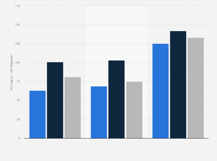Statistik: Anzahl der Arbeitsunfähigkeitstage aufgrund des Burn-out-Syndroms (Z73) nach Geschlecht und Versichertengruppe im Jahr 2013 (AU-Tage je 1.000 Mitglieder) 