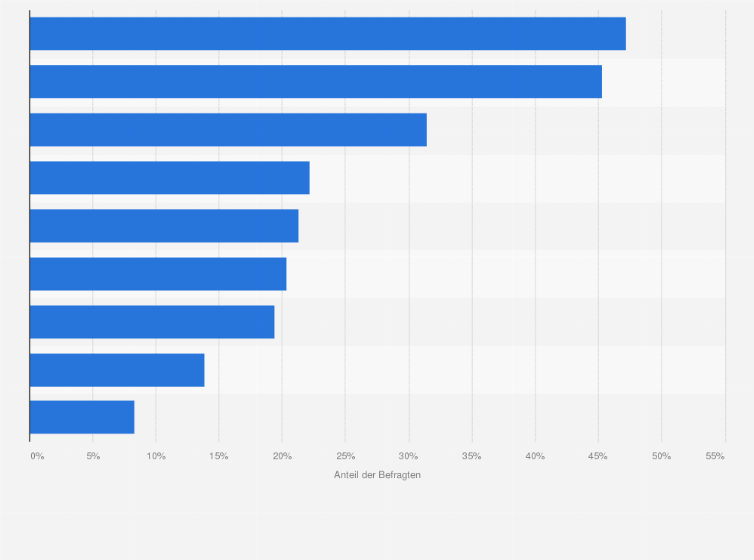 Statistik: USA: Worin bestehen die Barrieren in Ihrem Unternehmen bei der Nutzung von 3D-Druck?