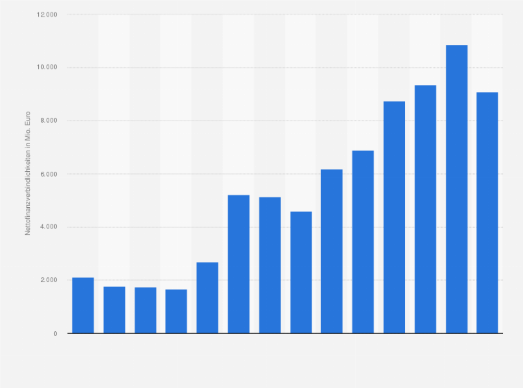 Statistik: Nettofinanzverbindlichkeiten der Wohnungsgesellschaft Deutsche Wohnen von 2008 bis 2021 (in Millionen Euro)