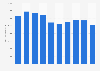 Turnover of the total business economy in Norway 2009-2014
