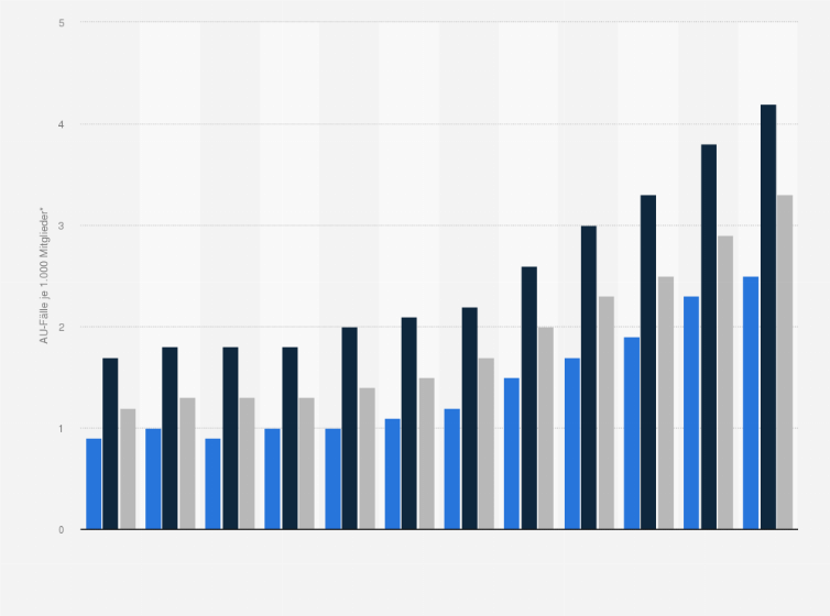 Statistik: Anzahl der Arbeitsunfähigkeitsfälle aufgrund rezidivierender depressiver Störungen (F33) nach Geschlecht in den Jahren 2003 bis 2014 (AU-Fälle je 1.000 Mitglieder) 