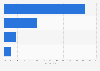Opinions on the future of individual mobility in Europe in 2014