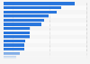 Leading brands of shower gel in Spain 2017, by number of users