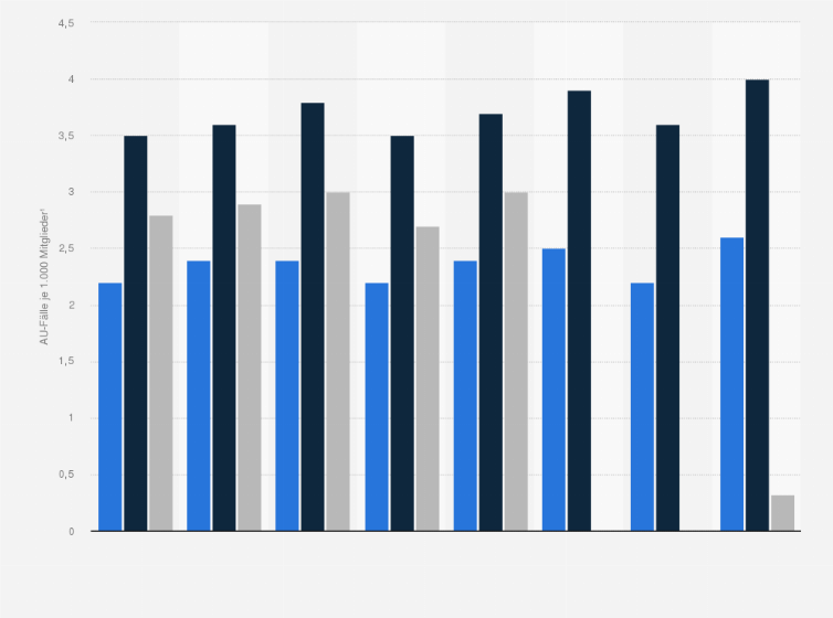 Statistik: Anzahl der Arbeitsunfähigkeitsfälle aufgrund des Burn-out-Syndroms (Z73) nach Geschlecht in den Jahren 2014 bis 2021 (AU-Fälle je Versicherte) 