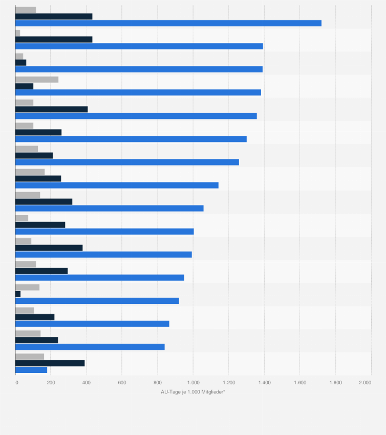 Statistik: Anzahl der AU-Tage aufgrund von Depressionen und Burn-out-Erkrankungen im Gesundheits- und Sozialwesen nach Bundesländern im Jahr 2013 (AU-Tage je 1.000 Mitglieder*) 