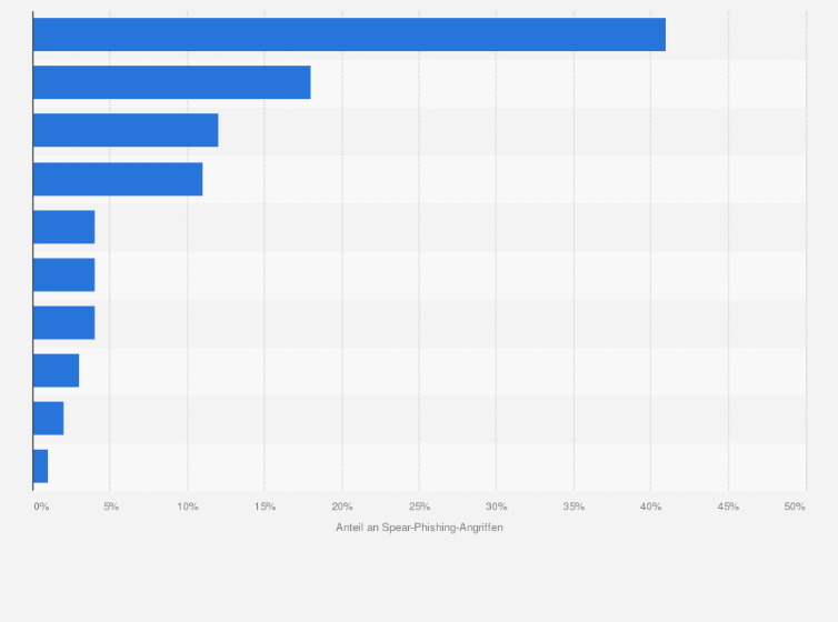 Statistik: Branchen mit dem höchsten Anteil an Spear-Phishing-Angriffen weltweit im November 2015