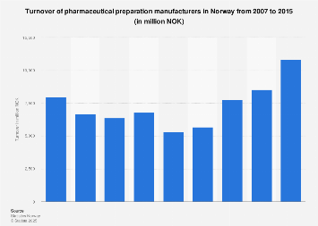 Pharmaceutical preparations: manufacturing turnover in Norway 2007-2015