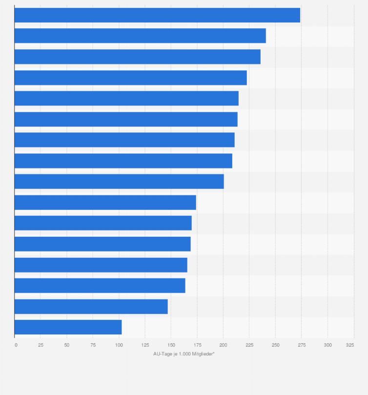 Statistik: Anzahl der Arbeitsunfähigkeitstage aufgrund rezidivierender depressiver Störungen (F33) nach Bundesland im Jahr 2013 (AU-Tage je 1.000 Mitglieder) 