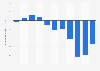 Belarus: Population growth from 2012 to 2022 (compared to previous year)