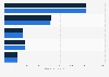 Leading brands of disposable razors in Spain 2018, by number of users