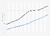 Number of separated people in Canada, by gender 2000-2018