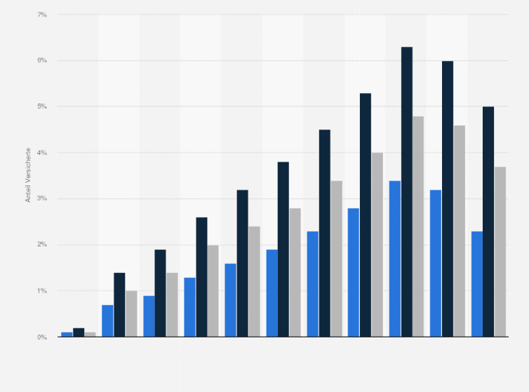 Statistik: Anteil der BKK-Versicherten mit rezidivierender depressiven Störung (F33) nach Altersgruppen und Geschlecht im Jahr 2013* 
