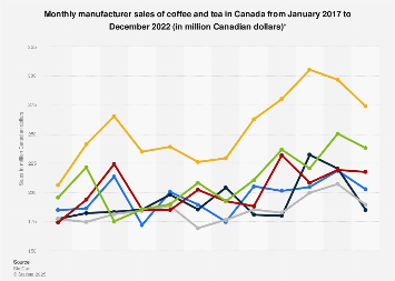 Monthly manufacturer sales of coffee and tea in Canada 2015-2017