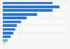 Canada: single population, by age group 2018