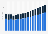 Value of life and non-life insurance sector in Slovenia 2009-2025