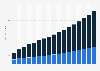 Value of life and non-life insurance sector in South Korea 2009-2025