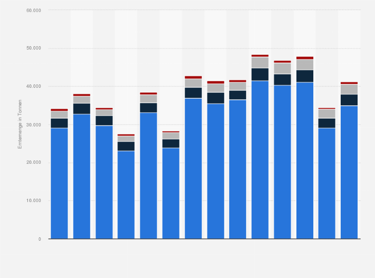 Statistik: Erntemenge von Hopfen in Deutschland nach Anbaugebieten in den Jahren 2010 bis 2023 (in Tonnen)