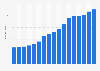 IGP rosé wine supermarket total sales value in France 2003-2015