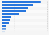 Furniture import value by country into Denmark 2016