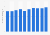 Swedish primary energy consumption 1970-1979