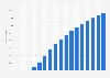 Number of wikipedians in Germany 2002-2018